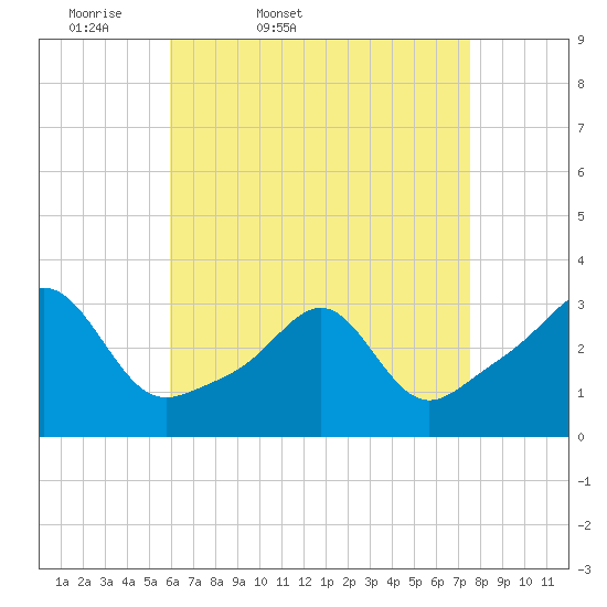 Nannaquaket Neck tide chart for Saturday, April 19, 2025