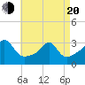 Nannaquaket Neck tide chart for Sunday, April 20, 2025