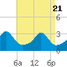 Nannaquaket Neck tide chart for Monday, April 21, 2025