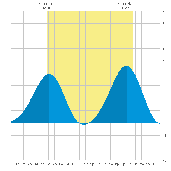 Nannaquaket Neck tide chart for Friday, April 25, 2025