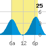 Nannaquaket Neck tide chart for Friday, April 25, 2025