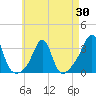 Nannaquaket Neck tide chart for Wednesday, April 30, 2025