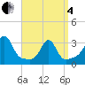 Nannaquaket Neck tide chart for Friday, April 4, 2025