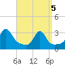 Nannaquaket Neck tide chart for Saturday, April 5, 2025