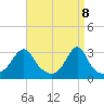 Nannaquaket Neck tide chart for Tuesday, April 8, 2025