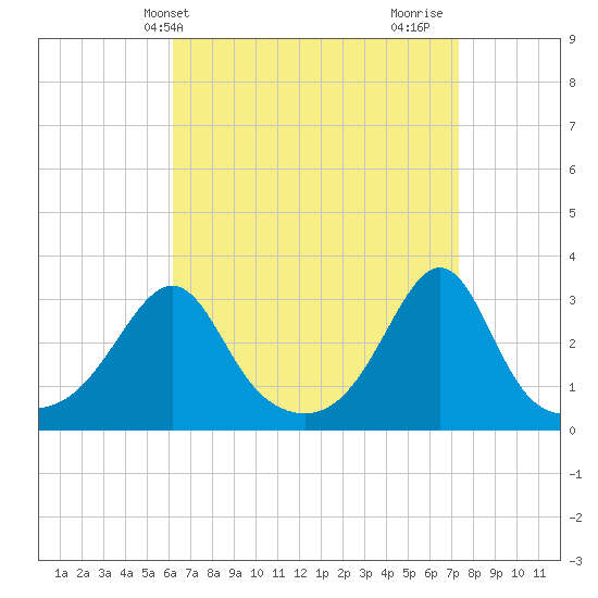 Nannaquaket Neck tide chart for Wednesday, April 9, 2025
