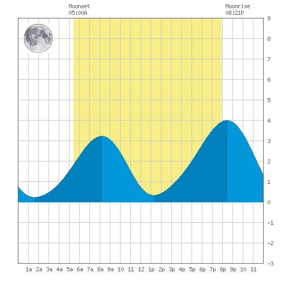 Nannaquaket Neck tide chart for Monday, May 12, 2025