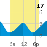 Nannaquaket Neck tide chart for Saturday, May 17, 2025