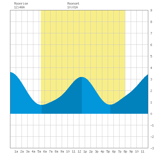 Nannaquaket Neck tide chart for Sunday, May 18, 2025