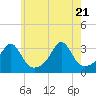 Nannaquaket Neck tide chart for Wednesday, May 21, 2025