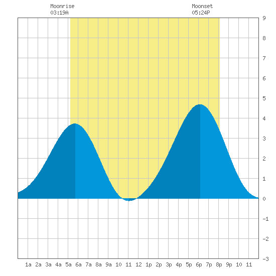 Nannaquaket Neck tide chart for Saturday, May 24, 2025