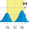 Nannaquaket Neck tide chart for Saturday, May 24, 2025