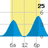 Nannaquaket Neck tide chart for Sunday, May 25, 2025