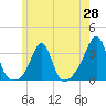 Nannaquaket Neck tide chart for Wednesday, May 28, 2025