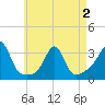 Nannaquaket Neck tide chart for Friday, May 2, 2025