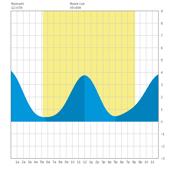 Nannaquaket Neck tide chart for Saturday, May 31, 2025