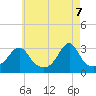 Nannaquaket Neck tide chart for Wednesday, May 7, 2025