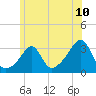Nannaquaket Neck tide chart for Tuesday, June 10, 2025