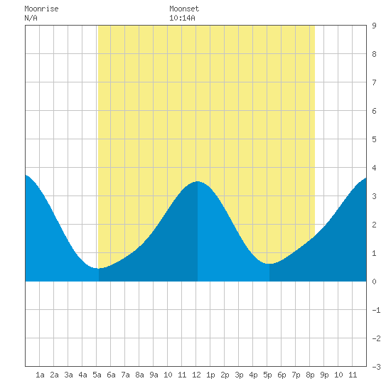 Nannaquaket Neck tide chart for Monday, June 16, 2025