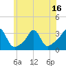 Nannaquaket Neck tide chart for Monday, June 16, 2025