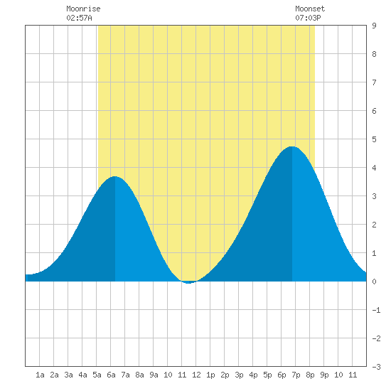 Nannaquaket Neck tide chart for Monday, June 23, 2025