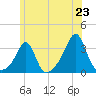 Nannaquaket Neck tide chart for Monday, June 23, 2025