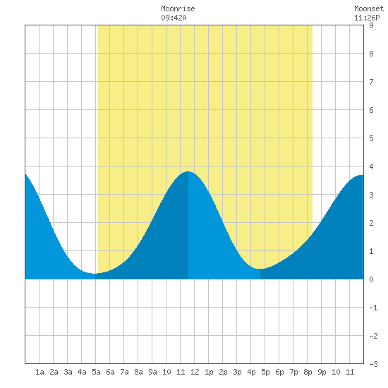 Nannaquaket Neck tide chart for Sunday, June 29, 2025
