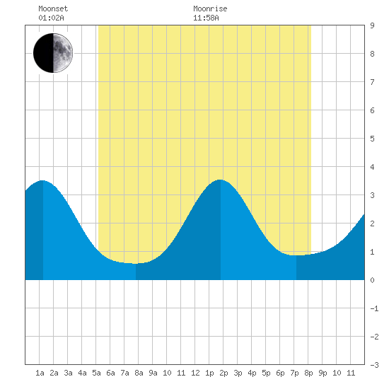 Nannaquaket Neck tide chart for Monday, June 2, 2025