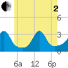 Nannaquaket Neck tide chart for Monday, June 2, 2025