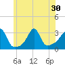 Nannaquaket Neck tide chart for Monday, June 30, 2025