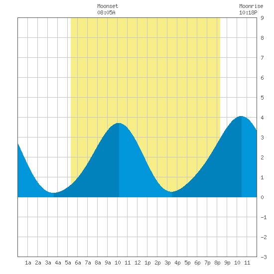 Nannaquaket Neck tide chart for Sunday, July 13, 2025