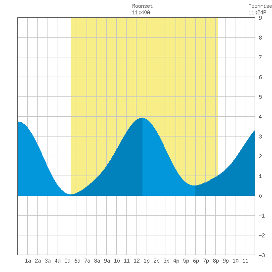 Nannaquaket Neck tide chart for Wednesday, July 16, 2025