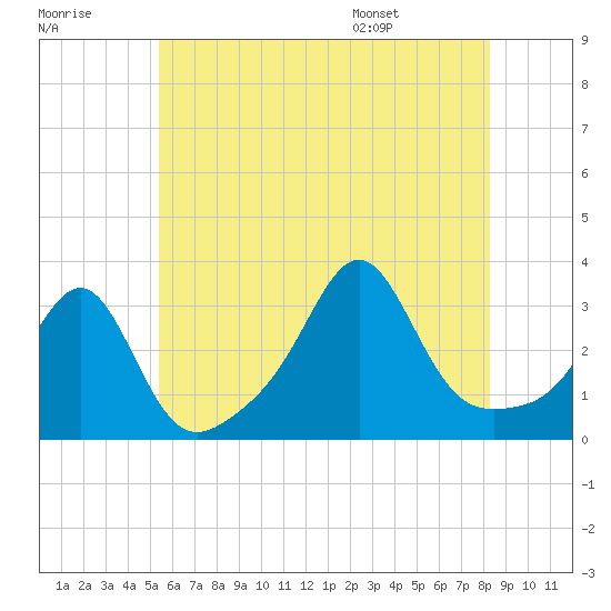 Nannaquaket Neck tide chart for Friday, July 18, 2025