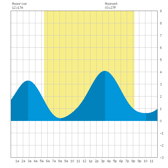 Nannaquaket Neck tide chart for Saturday, July 19, 2025