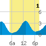 Nannaquaket Neck tide chart for Tuesday, July 1, 2025