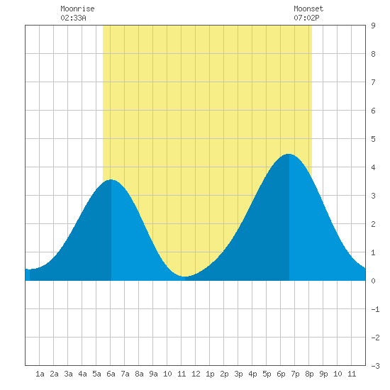 Nannaquaket Neck tide chart for Tuesday, July 22, 2025