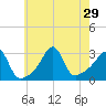 Nannaquaket Neck tide chart for Tuesday, July 29, 2025