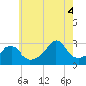 Nannaquaket Neck tide chart for Friday, July 4, 2025