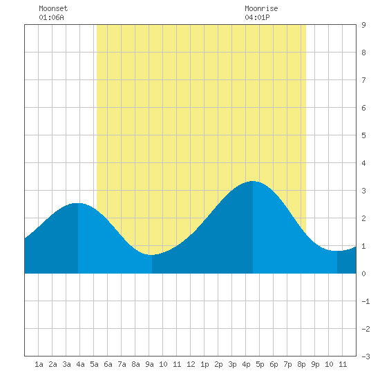 Nannaquaket Neck tide chart for Saturday, July 5, 2025
