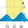 Nannaquaket Neck tide chart for Monday, July 7, 2025