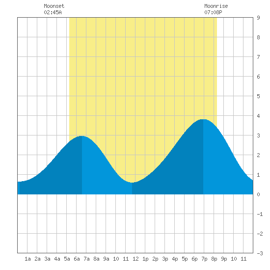 Nannaquaket Neck tide chart for Tuesday, July 8, 2025