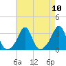 Nannaquaket Neck tide chart for Sunday, August 10, 2025