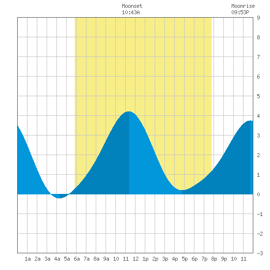 Nannaquaket Neck tide chart for Wednesday, August 13, 2025