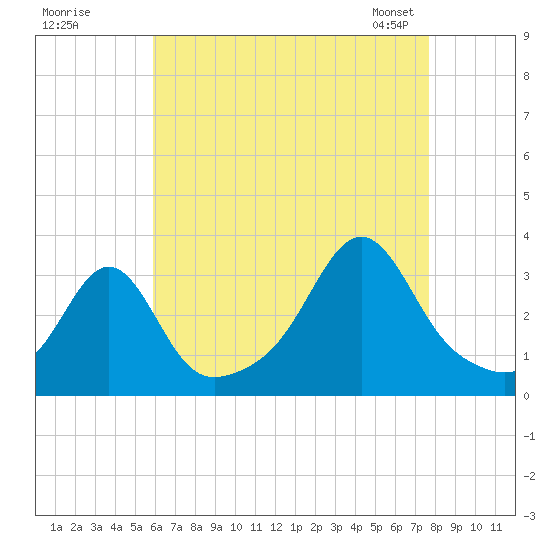 Nannaquaket Neck tide chart for Monday, August 18, 2025