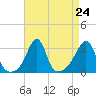 Nannaquaket Neck tide chart for Sunday, August 24, 2025