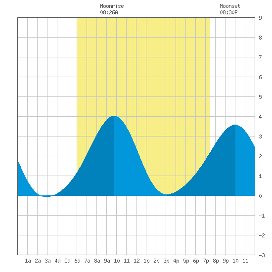Nannaquaket Neck tide chart for Monday, August 25, 2025
