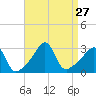 Nannaquaket Neck tide chart for Wednesday, August 27, 2025