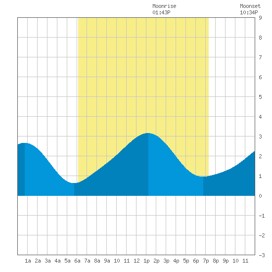 Nannaquaket Neck tide chart for Saturday, August 30, 2025