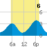 Nannaquaket Neck tide chart for Wednesday, August 6, 2025