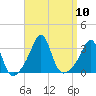 Nannaquaket Neck tide chart for Wednesday, September 10, 2025